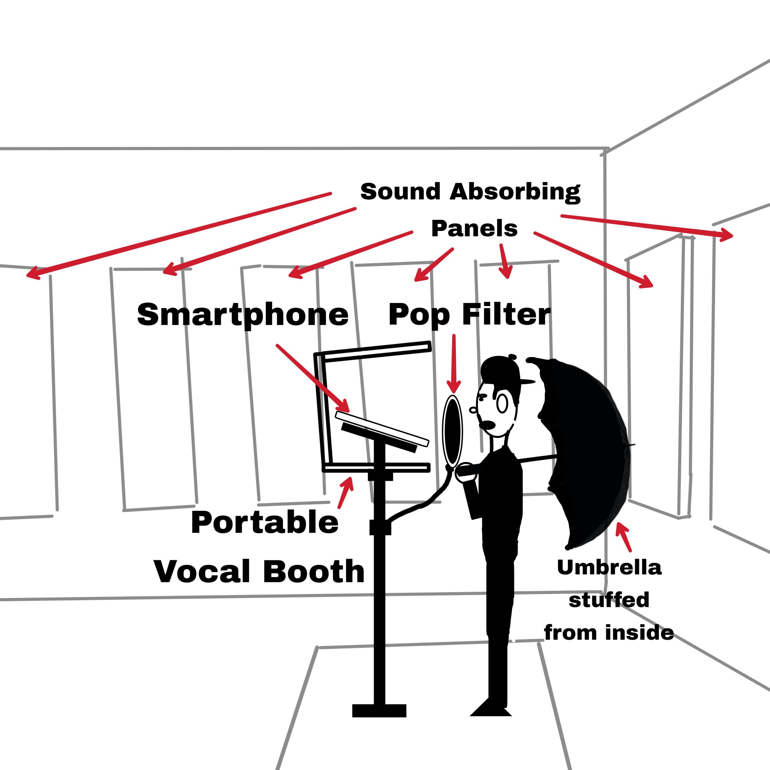 Smartphone recording diagram