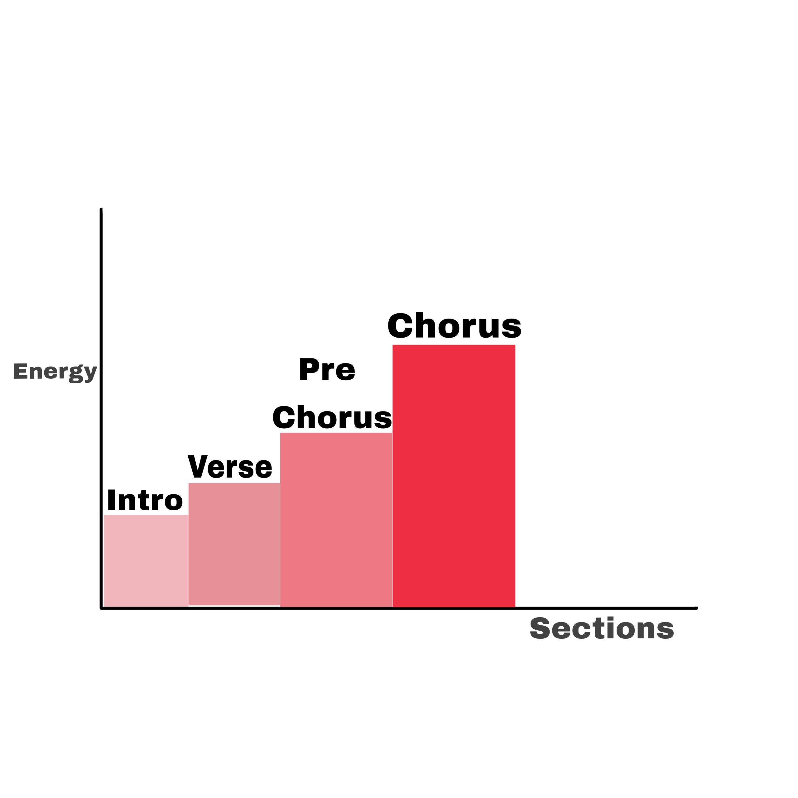 Graph of energies across song sections